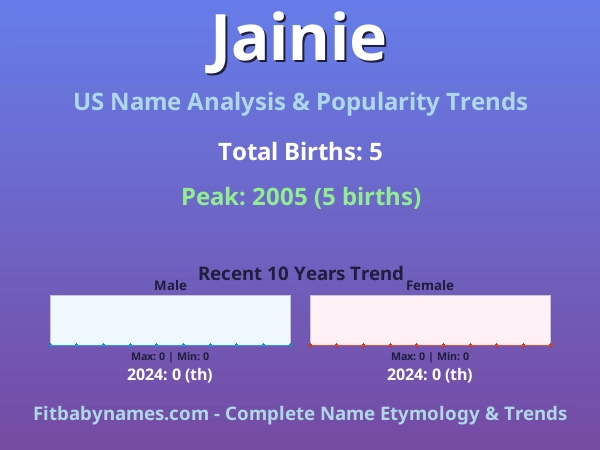 Infographic: Jainie name meaning, origin, and popularity trends in the United States (US baby name analysis chart)