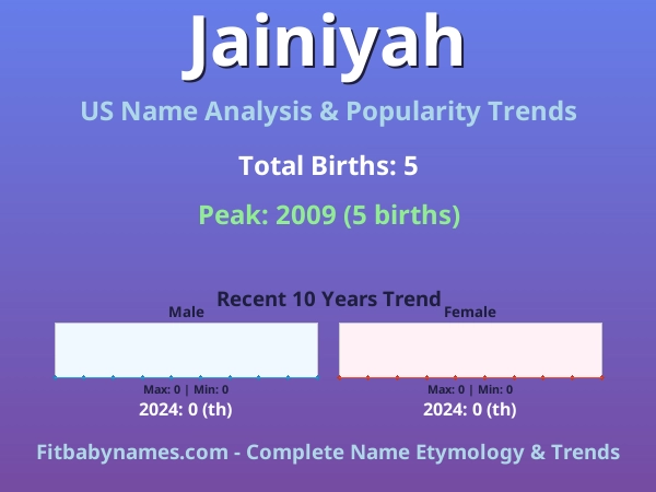 Infographic: Jainiyah name meaning, origin, and popularity trends in the United States (US baby name analysis chart)