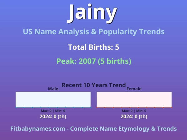 Infographic: Jainy name meaning, origin, and popularity trends in the United States (US baby name analysis chart)
