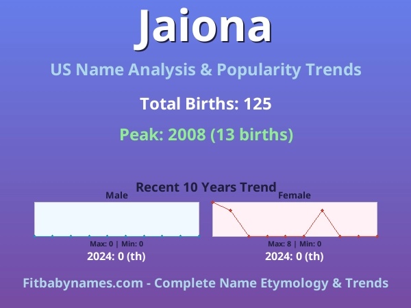 Infographic: Jaiona name meaning, origin, and popularity trends in the United States (US baby name analysis chart)