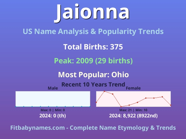 Infographic: Jaionna name meaning, origin, and popularity trends in the United States (US baby name analysis chart)