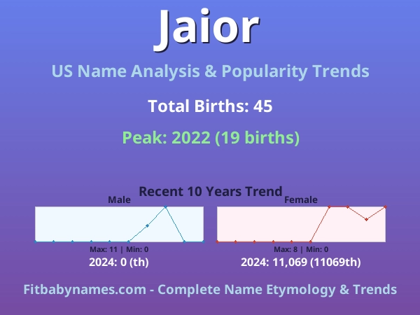 Infographic: Jaior name meaning, origin, and popularity trends in the United States (US baby name analysis chart)