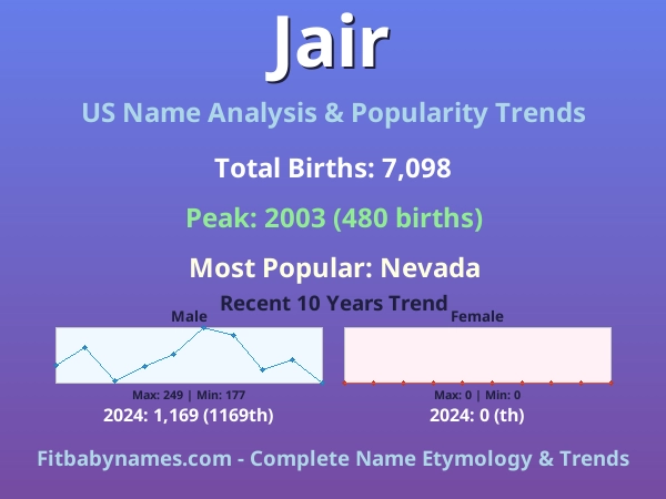Infographic: Jair name meaning, origin, and popularity trends in the United States (US baby name analysis chart)