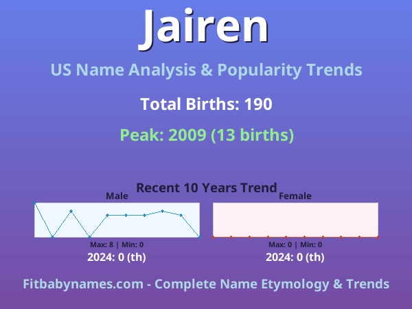 Infographic: Jairen name meaning, origin, and popularity trends in the United States (US baby name analysis chart)