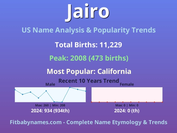 Infographic: Jairo name meaning, origin, and popularity trends in the United States (US baby name analysis chart)