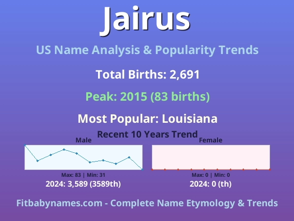 Infographic: Jairus name meaning, origin, and popularity trends in the United States (US baby name analysis chart)
