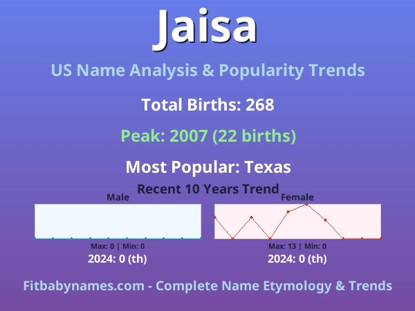 Infographic: Jaisa name meaning, origin, and popularity trends in the United States (US baby name analysis chart)