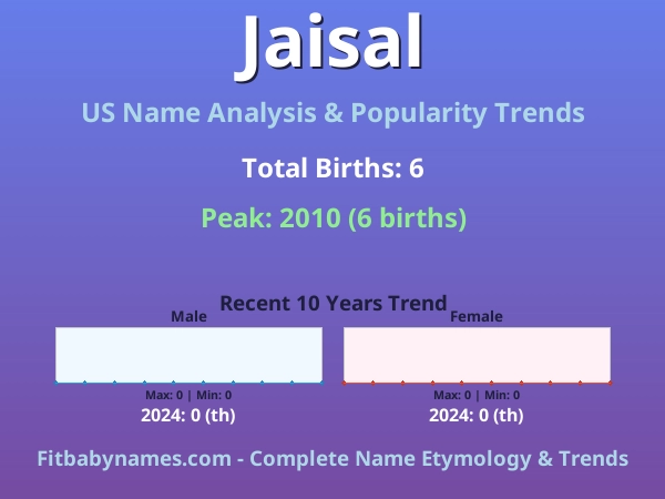 Infographic: Jaisal name meaning, origin, and popularity trends in the United States (US baby name analysis chart)