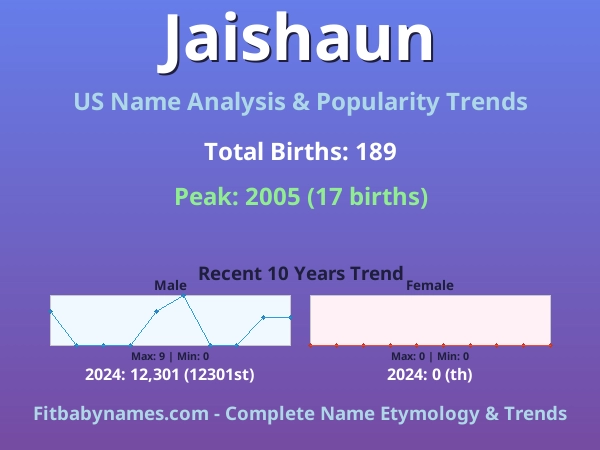 Infographic: Jaishaun name meaning, origin, and popularity trends in the United States (US baby name analysis chart)