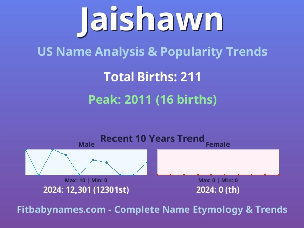 Infographic: Jaishawn name meaning, origin, and popularity trends in the United States (US baby name analysis chart)