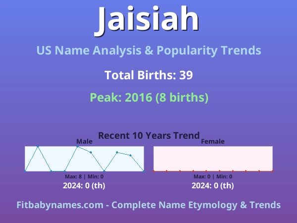 Infographic: Jaisiah name meaning, origin, and popularity trends in the United States (US baby name analysis chart)