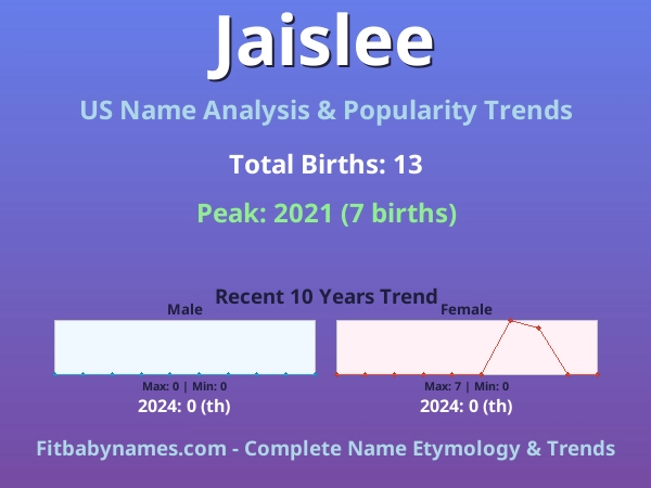 Infographic: Jaislee name meaning, origin, and popularity trends in the United States (US baby name analysis chart)