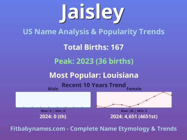 Infographic: Jaisley name meaning, origin, and popularity trends in the United States (US baby name analysis chart)