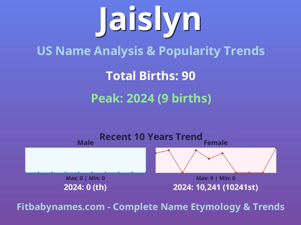 Infographic: Jaislyn name meaning, origin, and popularity trends in the United States (US baby name analysis chart)