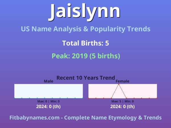Infographic: Jaislynn name meaning, origin, and popularity trends in the United States (US baby name analysis chart)