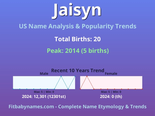 Infographic: Jaisyn name meaning, origin, and popularity trends in the United States (US baby name analysis chart)
