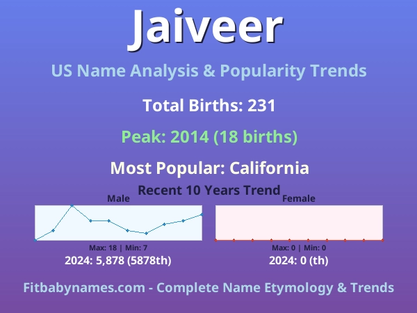 Infographic: Jaiveer name meaning, origin, and popularity trends in the United States (US baby name analysis chart)