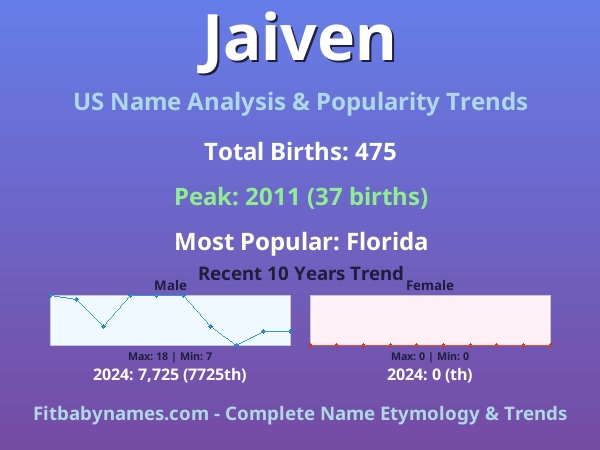 Infographic: Jaiven name meaning, origin, and popularity trends in the United States (US baby name analysis chart)