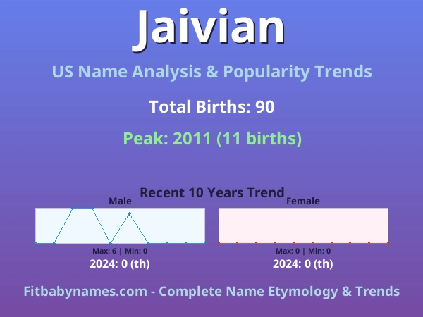 Infographic: Jaivian name meaning, origin, and popularity trends in the United States (US baby name analysis chart)