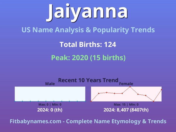 Infographic: Jaiyanna name meaning, origin, and popularity trends in the United States (US baby name analysis chart)