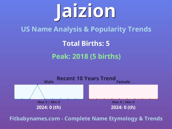 Infographic: Jaizion name meaning, origin, and popularity trends in the United States (US baby name analysis chart)