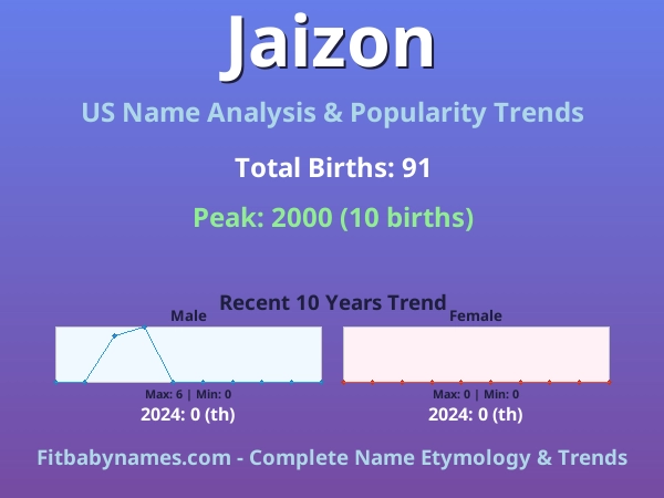 Infographic: Jaizon name meaning, origin, and popularity trends in the United States (US baby name analysis chart)