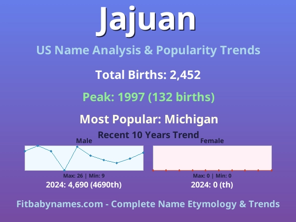 Infographic: Jajuan name meaning, origin, and popularity trends in the United States (US baby name analysis chart)