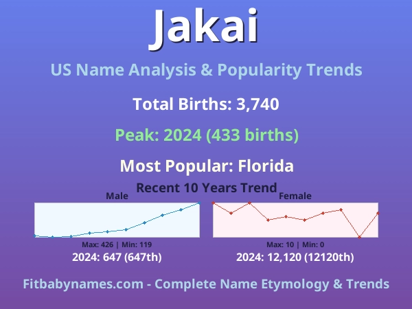 Infographic: Jakai name meaning, origin, and popularity trends in the United States (US baby name analysis chart)