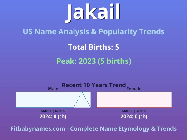 Infographic: Jakail name meaning, origin, and popularity trends in the United States (US baby name analysis chart)