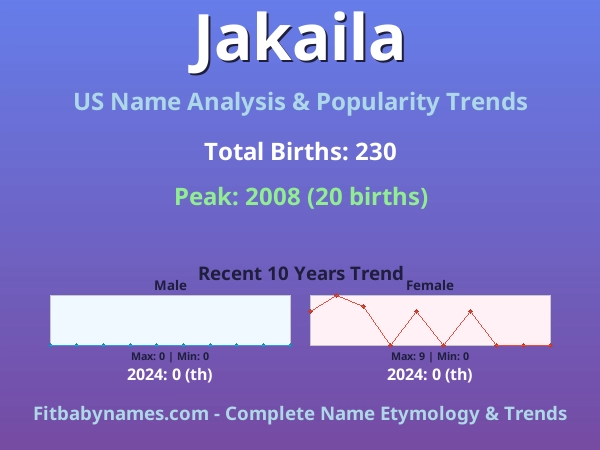 Infographic: Jakaila name meaning, origin, and popularity trends in the United States (US baby name analysis chart)