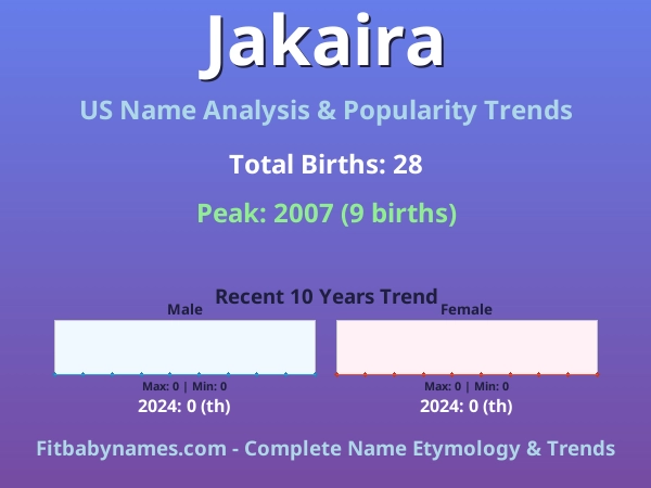 Infographic: Jakaira name meaning, origin, and popularity trends in the United States (US baby name analysis chart)