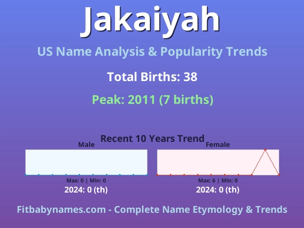 Infographic: Jakaiyah name meaning, origin, and popularity trends in the United States (US baby name analysis chart)