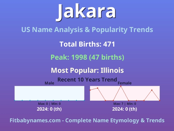 Infographic: Jakara name meaning, origin, and popularity trends in the United States (US baby name analysis chart)
