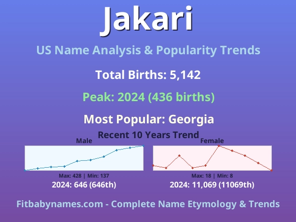 Infographic: Jakari name meaning, origin, and popularity trends in the United States (US baby name analysis chart)