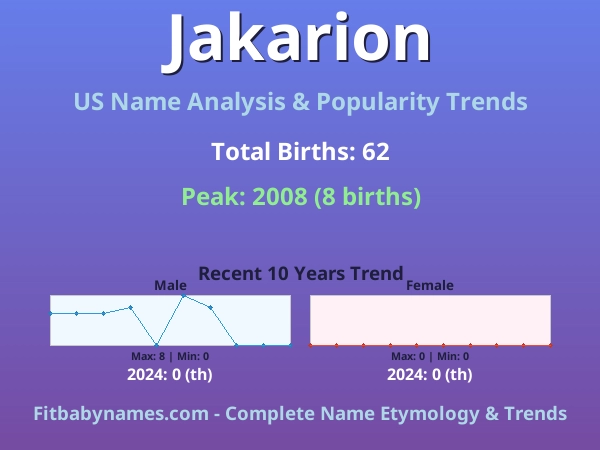 Infographic: Jakarion name meaning, origin, and popularity trends in the United States (US baby name analysis chart)
