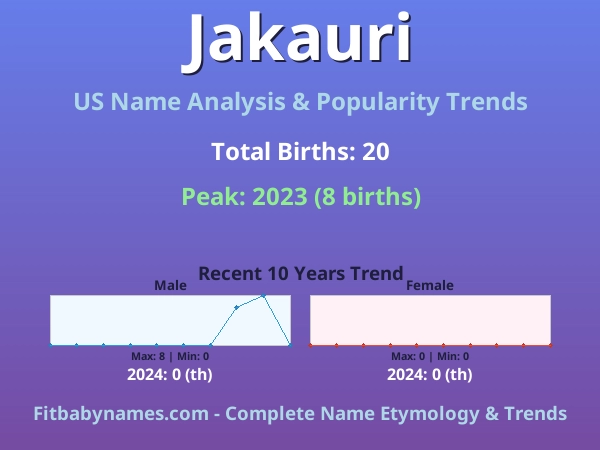 Infographic: Jakauri name meaning, origin, and popularity trends in the United States (US baby name analysis chart)