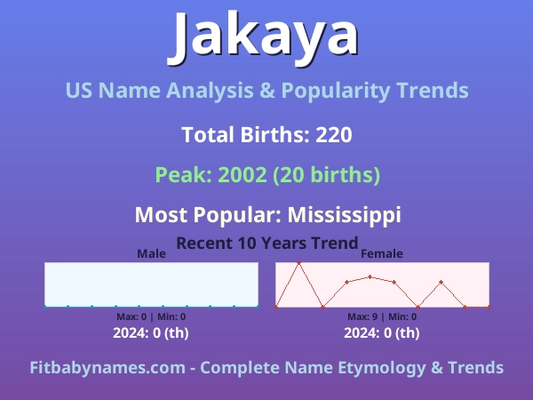 Infographic: Jakaya name meaning, origin, and popularity trends in the United States (US baby name analysis chart)