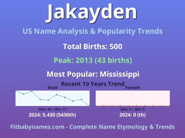 Infographic: Jakayden name meaning, origin, and popularity trends in the United States (US baby name analysis chart)