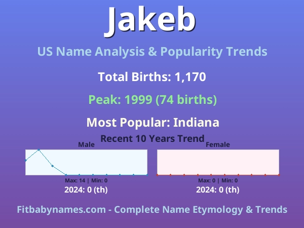 Infographic: Jakeb name meaning, origin, and popularity trends in the United States (US baby name analysis chart)
