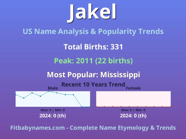 Infographic: Jakel name meaning, origin, and popularity trends in the United States (US baby name analysis chart)
