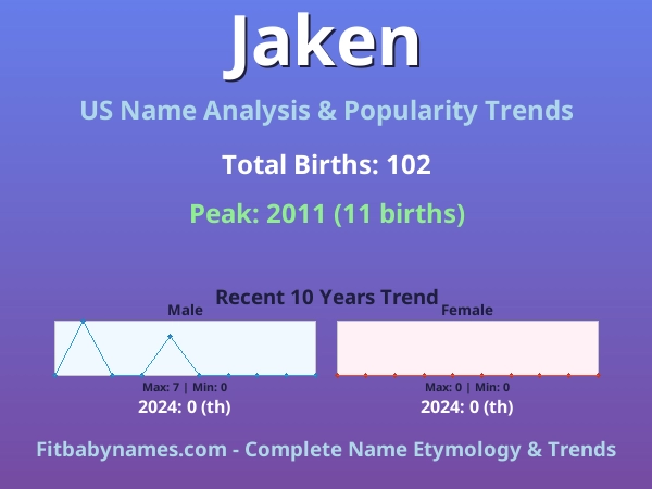 Infographic: Jaken name meaning, origin, and popularity trends in the United States (US baby name analysis chart)