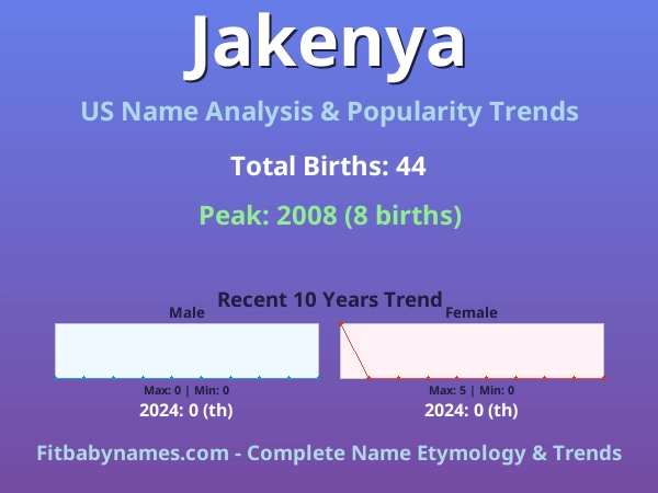 Infographic: Jakenya name meaning, origin, and popularity trends in the United States (US baby name analysis chart)