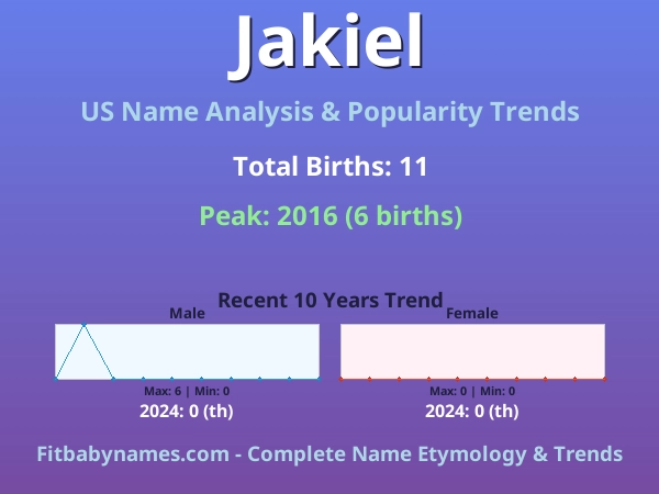 Infographic: Jakiel name meaning, origin, and popularity trends in the United States (US baby name analysis chart)