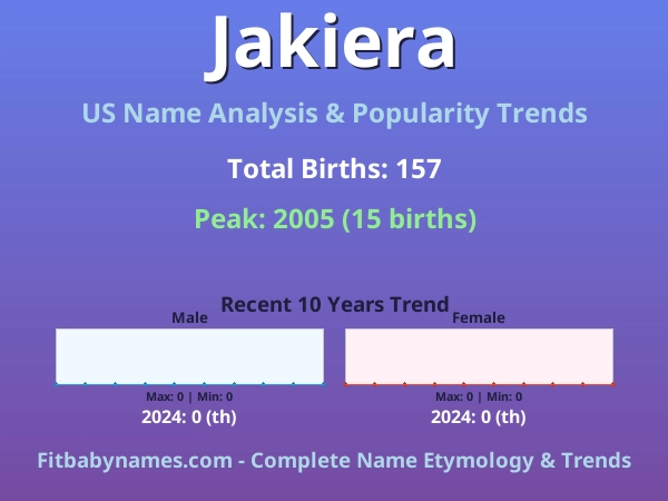 Infographic: Jakiera name meaning, origin, and popularity trends in the United States (US baby name analysis chart)