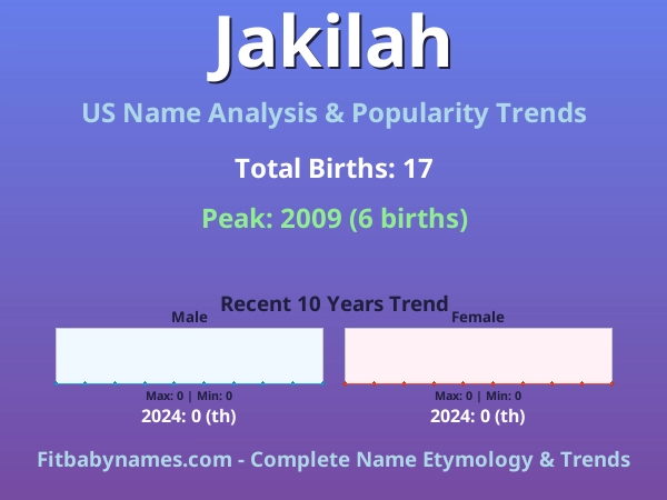 Infographic: Jakilah name meaning, origin, and popularity trends in the United States (US baby name analysis chart)