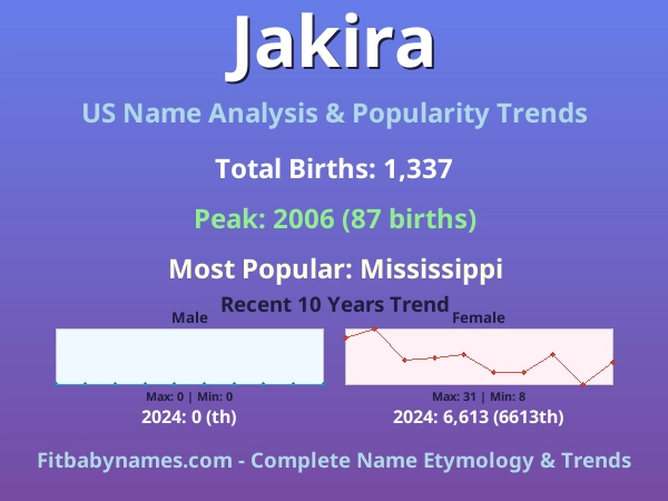 Infographic: Jakira name meaning, origin, and popularity trends in the United States (US baby name analysis chart)