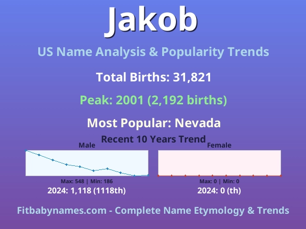 Infographic: Jakob name meaning, origin, and popularity trends in the United States (US baby name analysis chart)
