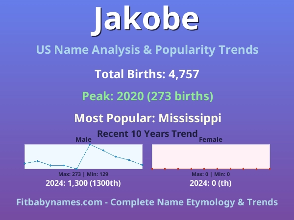 Infographic: Jakobe name meaning, origin, and popularity trends in the United States (US baby name analysis chart)