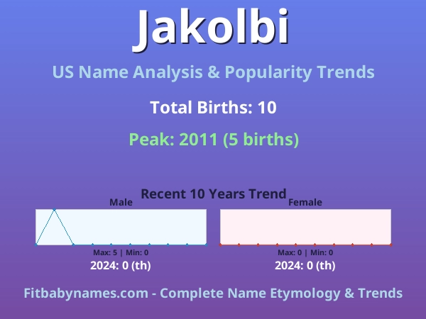 Infographic: Jakolbi name meaning, origin, and popularity trends in the United States (US baby name analysis chart)