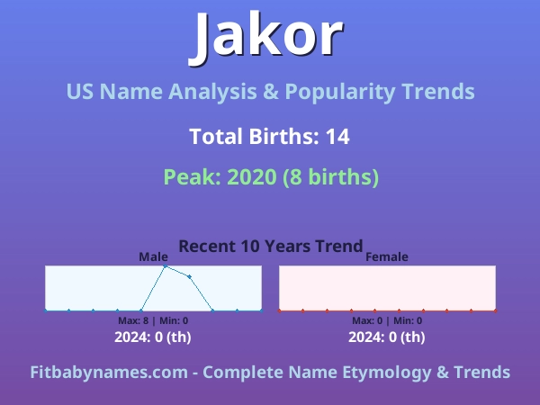 Infographic: Jakor name meaning, origin, and popularity trends in the United States (US baby name analysis chart)